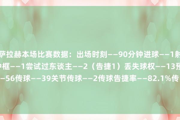 萨拉赫本场比赛数据：出场时刻——90分钟进球——1射门——5（射正3）射门中框——1尝试过东谈主——2（告捷1）丢失球权——13预期进球——0.62触球——56传球——39关节传球——2传球告捷率——82.1%传中——4大地回击——2（告捷1）争顶——1（告捷0）媒体评分——8.5    体育赛事直播