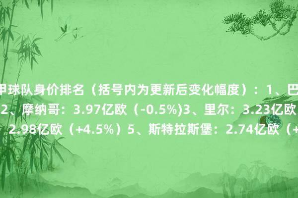 法甲球队身价排名（括号内为更新后变化幅度）：1、巴黎：10.5亿欧（+14%）2、摩纳哥：3.97亿欧（-0.5%)3、里尔：3.23亿欧（+1.4%）4、马赛：2.98亿欧（+4.5%）5、斯特拉斯堡：2.74亿欧（+23%）6、里昂：2.4亿欧（+5.6%）7、尼斯：2.16亿欧（+0.2%）8、雷恩：2.1亿欧（-1.5%）9、朗斯：1.34亿欧（+5.3%）10、南特：1.08亿欧（+4.4%）11、兰斯：1.07亿欧（-2.2%）12、布雷斯特：1.05亿欧（-8.5%）13、图卢兹：9900万欧（+4.4%）14、欧塞尔：8320万欧（+15%）15、圣埃蒂安：6800万欧（+18%）16、勒阿弗尔：5840万欧（-10%）17、昂热：5010万欧（+2.6%）18、蒙彼利埃：4770万欧（-15%）体育录像/图片