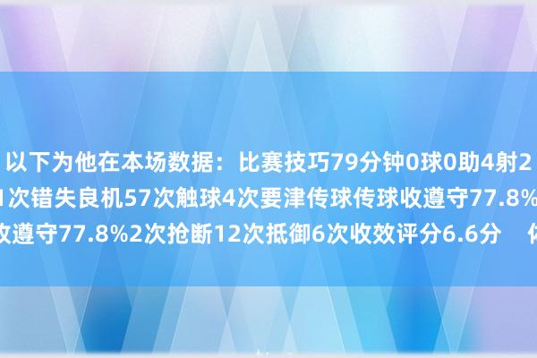 以下为他在本场数据：比赛技巧79分钟0球0助4射2正2次过东谈主1次收效1次错失良机57次触球4次要津传球传球收遵守77.8%2次抢断12次抵御6次收效评分6.6分    体育最新信息