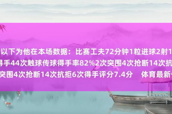 以下为他在本场数据:比赛工夫72分钟1粒进球2射1正2次过东说念主1次得手44次触球传球得手率82%2次突围4次抢断14次抗拒6次得手评分7.4分 体育最新信息