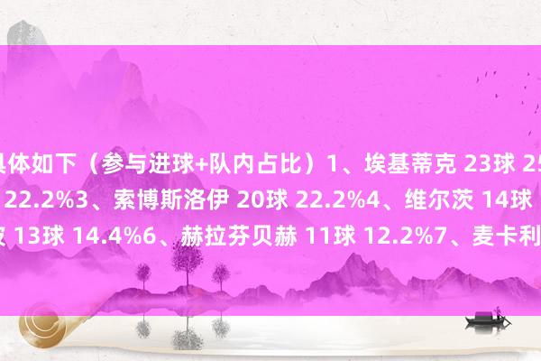 具体如下（参与进球+队内占比）1、埃基蒂克 23球 25.6%2、萨拉赫 20球  22.2%3、索博斯洛伊 20球 22.2%4、维尔茨 14球 15.6%5、加克波 13球 14.4%6、赫拉芬贝赫 11球 12.2%7、麦卡利斯特 10球 11.1%8、范戴克 8球 8.9%    体育最新信息